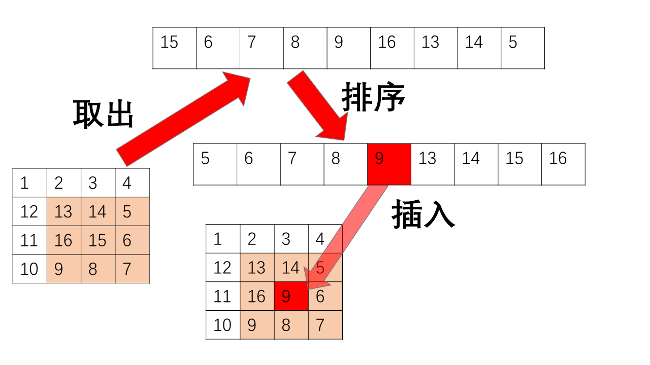 中值滤波及快速中值滤波的Python实现